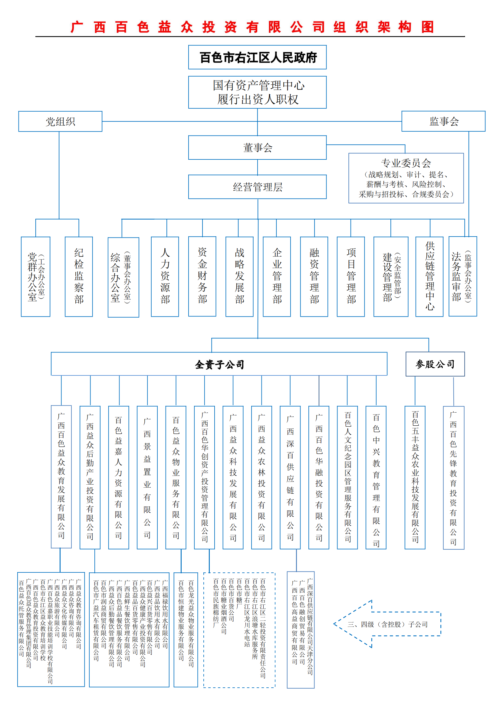 益众投资公司组织架构图20240105